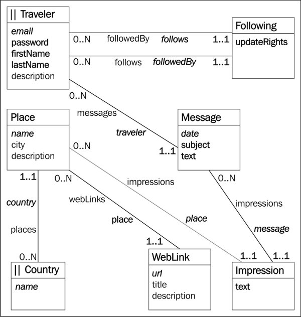 Design of the Travel Impressions model in spirals