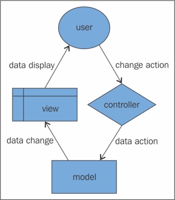 Defining and using the MVC pattern