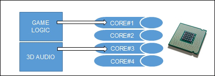 Multithreaded programming