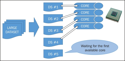 Parallel programming