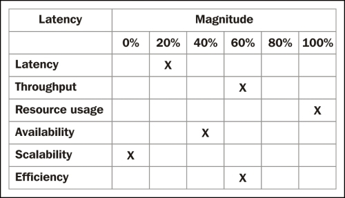 Case study: performance aspects of a mobile application