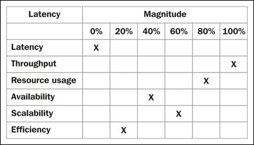 Case study: performance aspects of a server application