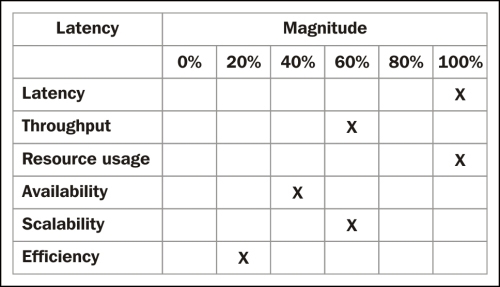 Case study: performance aspects of a server application