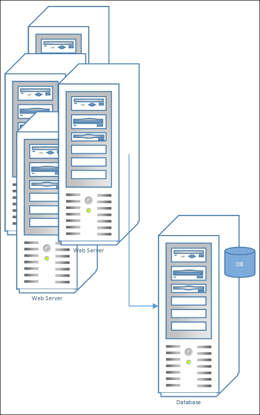 Performance concerns