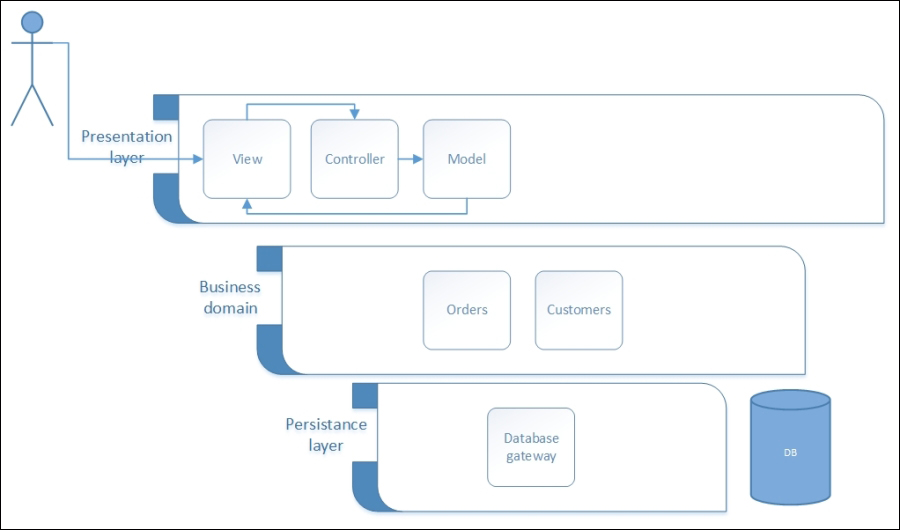 Model-View-Controller and ASP.NET MVC