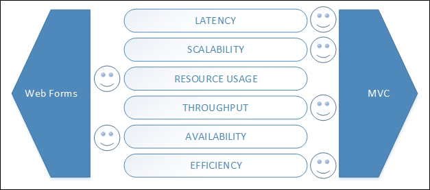 Performance concerns