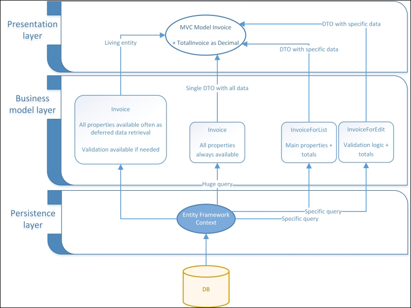 Performance concerns