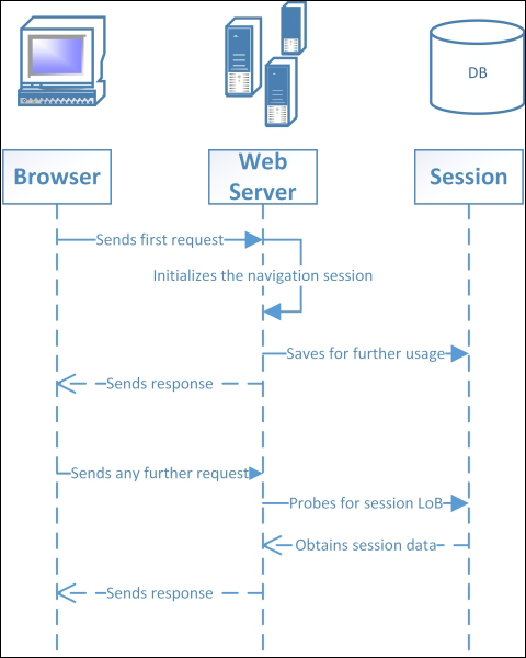 Performance concerns