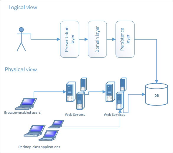 The 3-tier architecture