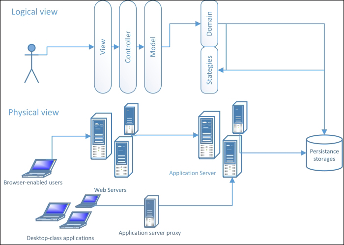 The 3-tier architecture