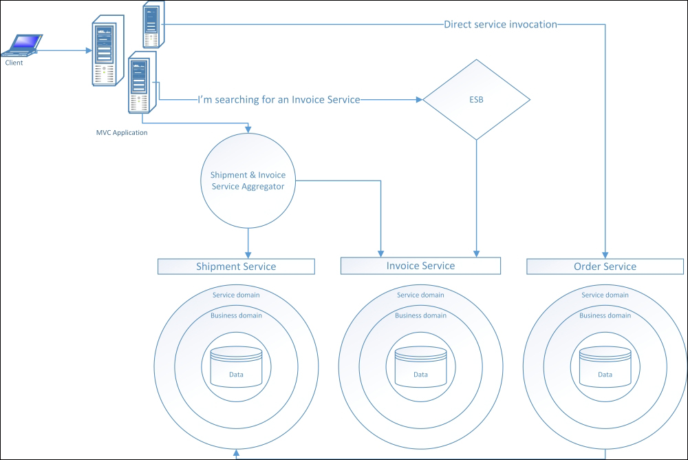 Service-Oriented Architecture (SOA)