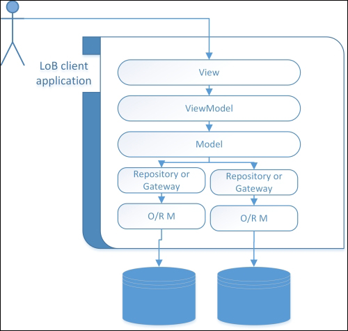 Architecting desktop applications