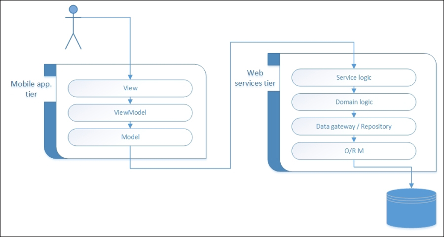 Architecting mobile applications