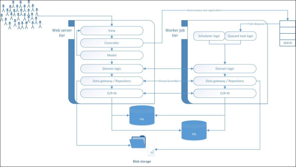 Architecting cloud web applications