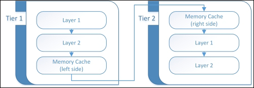 Caching, when and where