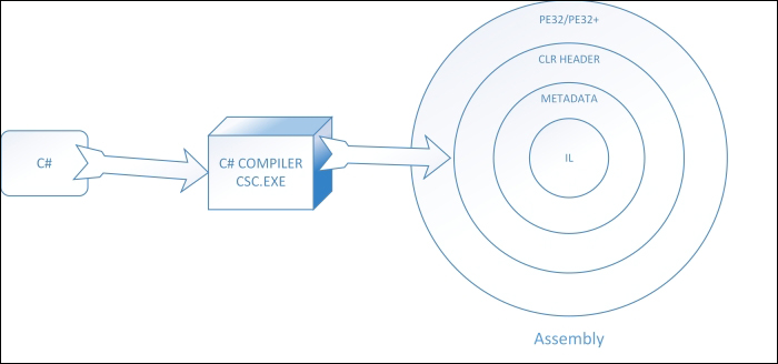 Introduction to CLR