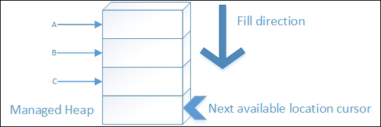 Memory management