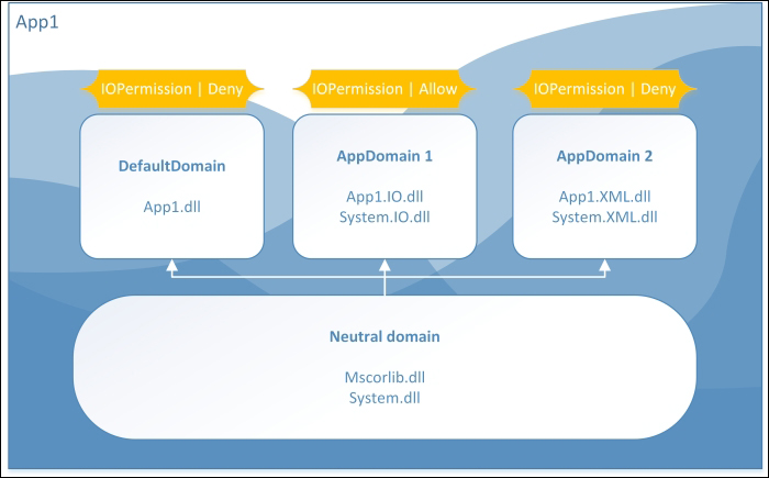 Working with AppDomains