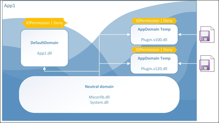 Working with AppDomains