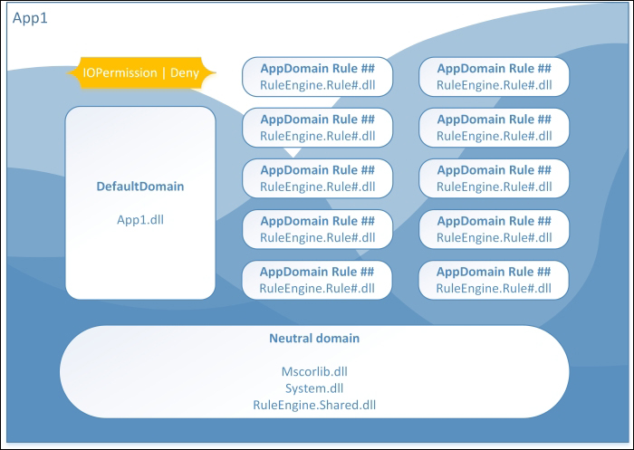 Working with AppDomains