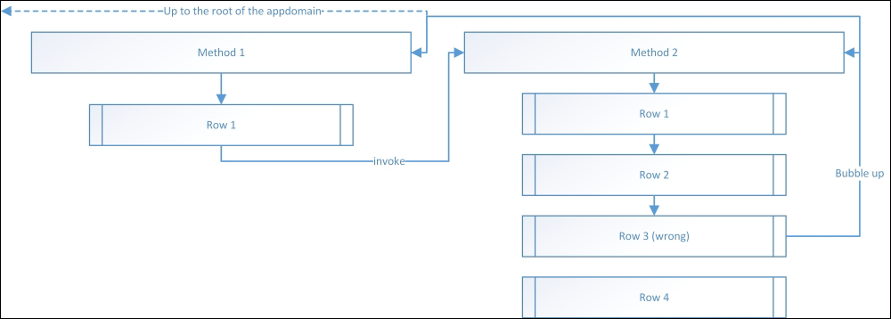 Exception handling