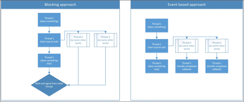 Asynchronous programming theory