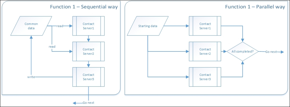 Task parallelism