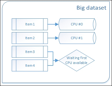 Data parallelism