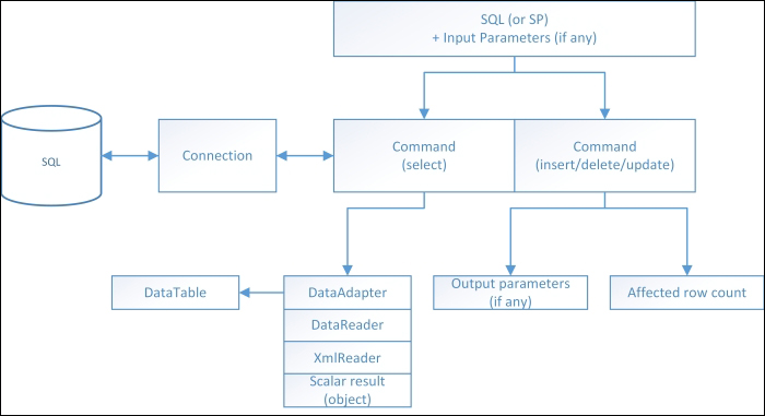 Overview of ADO.NET