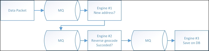 Simplified grid computing