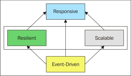 Why should we be reactive?