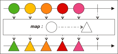 Observable transformations