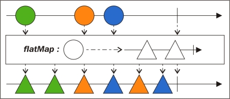 Transformations with the various flatMap operators