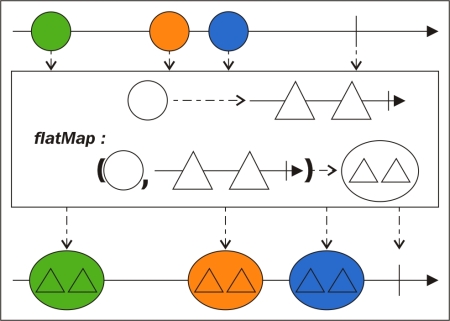 Transformations with the various flatMap operators