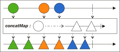 Transformations with the various flatMap operators