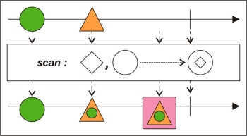 Accumulating data