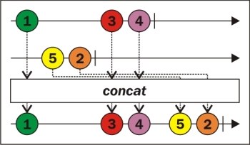 The concat operator