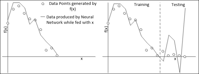 Two stages of learning – training and testing