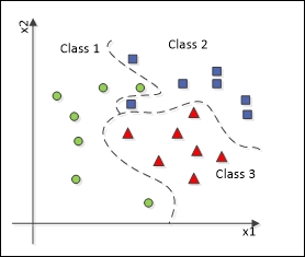 A special type of activation function – Logistic regression