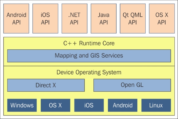 Architecture of ArcGIS Runtime