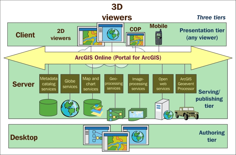 The Esri platform