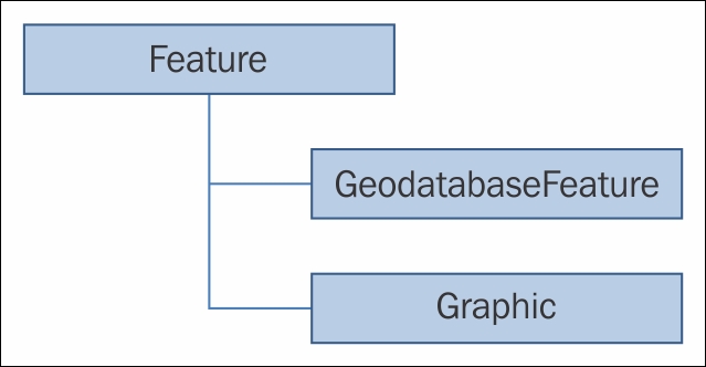 Assigning geometry