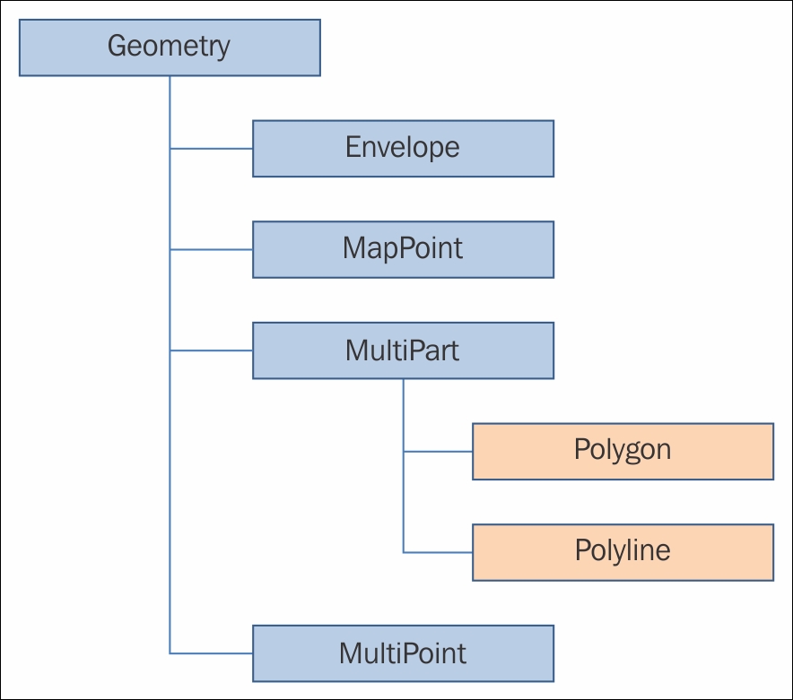 Geometric objects