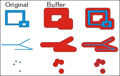 Buffering