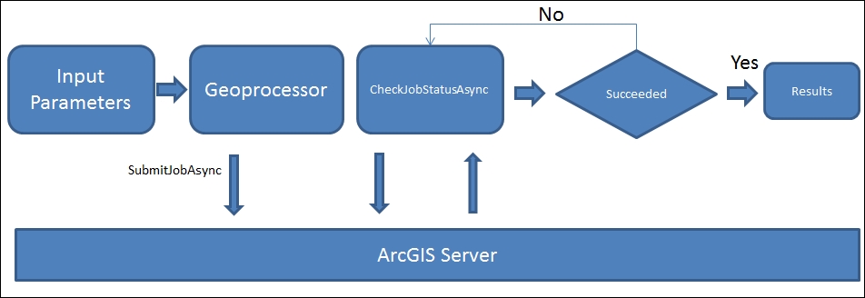 Geoprocessing asynchronously