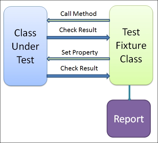 Unit testing