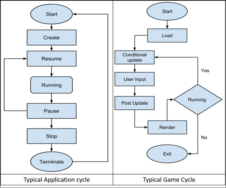 Life cycle of Android application and games