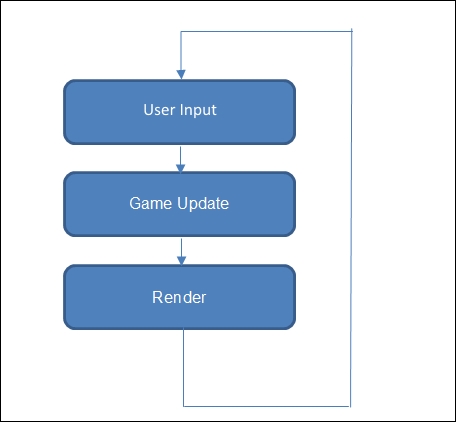 Introduction to the game loop