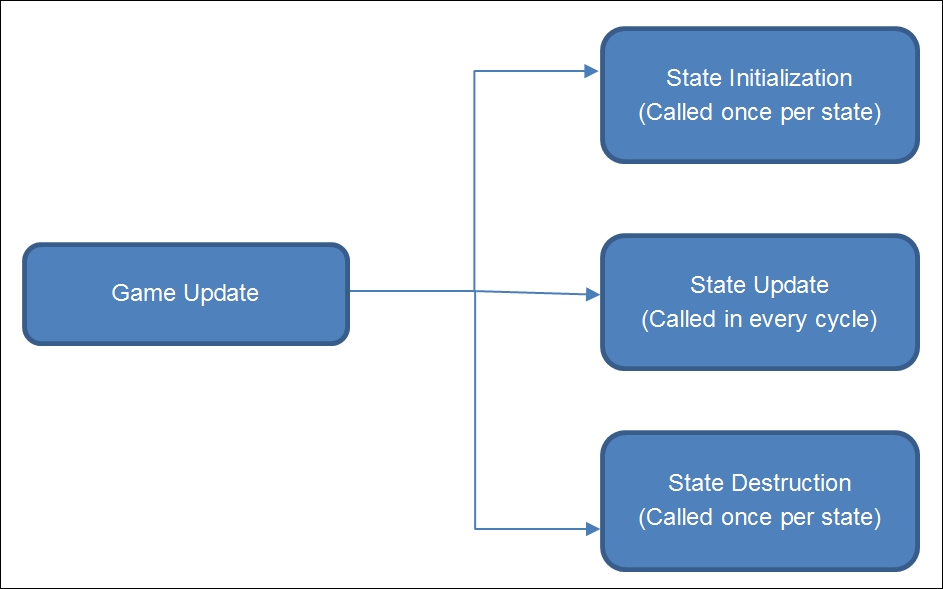 State update