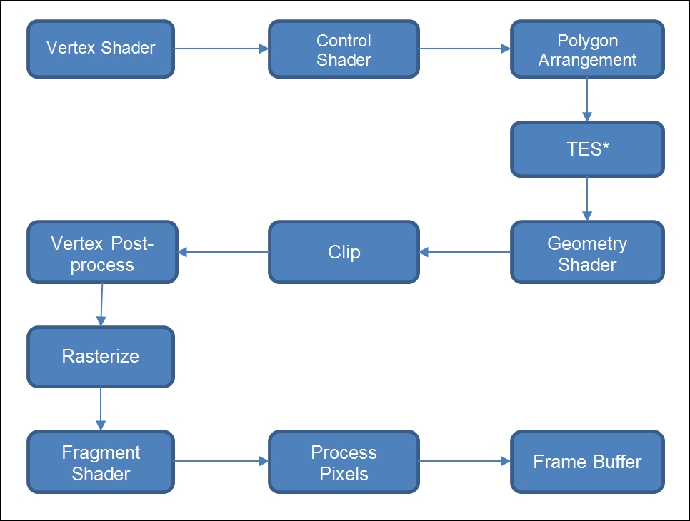 Rendering frames